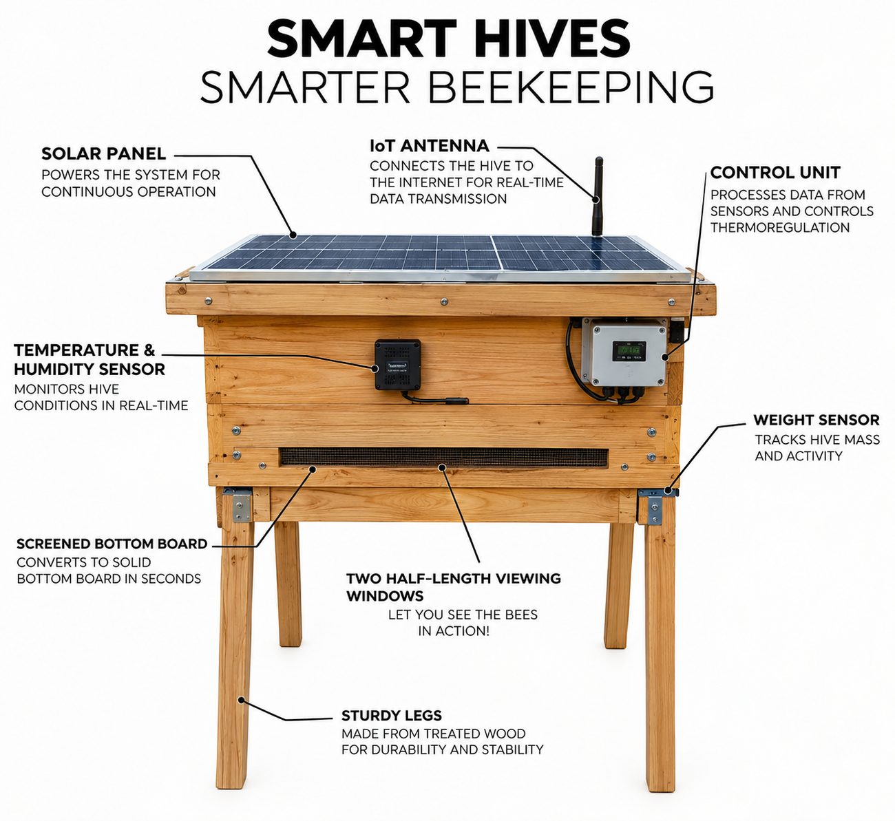 Smart Top Bar Hive infographic labelling the solar panel, IoT antenna, control unit, temperature and humidity sensor, weight sensor, screened bottom board, viewing windows and legs